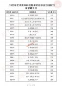 2020年天津艺术类、体育类提前本科批次录取最低分数线