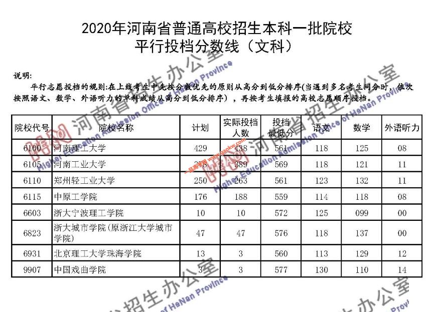 2020年河南省普通高招本科一批院校平行投档分数线(文科)13