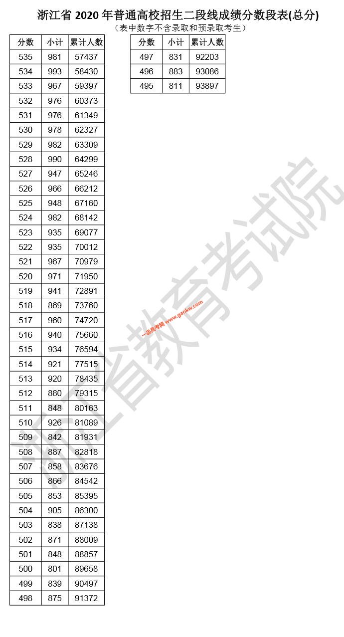 浙江省2020年普通类二段线上考生成绩排名 一分段表(总分)2
