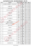2020年贵州8月24日一本院校录取分数线