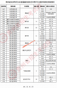 贵州省2020年8月24日艺术类平行志愿本科院校录取分数线