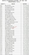 2020年辽宁省艺术类高职（专科）批第一阶段各院校投档最低分数