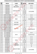 贵州省2020年8月25日艺术类平行志愿本科院校录取分数线