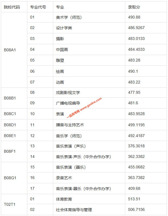 上海师范大学2020年录取分数线（附2017-2019年分数线）
