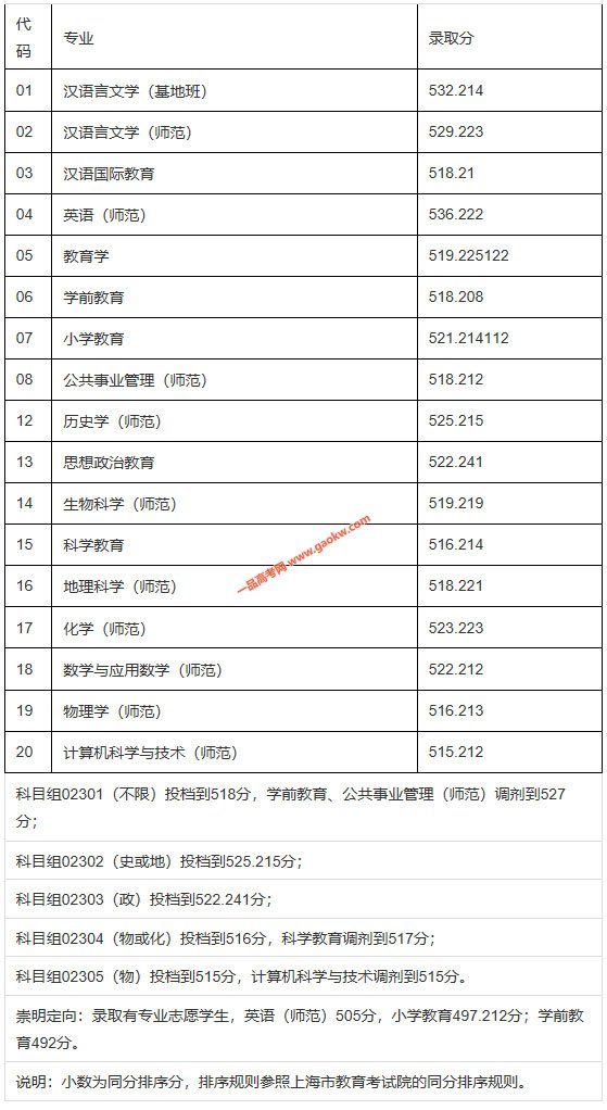 上海师范大学2020年录取分数线（附2017-2019年分数线）