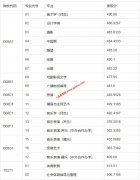 2020年上海师范大学艺体类录取分数线