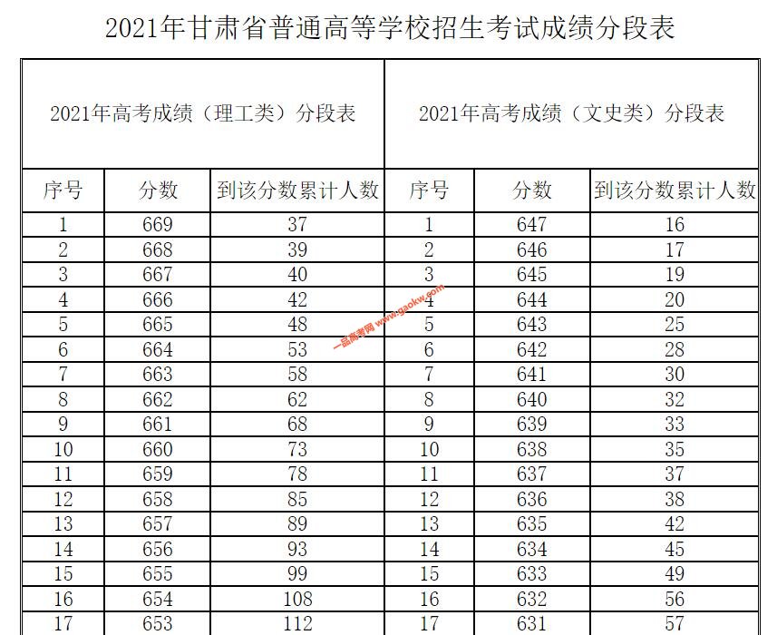 甘肃省2021年普通高等学校招生考试成绩分段表