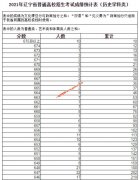 2021年辽宁省高考成绩排名一分段统计表（理科/文科）