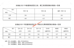 安徽2021二本分数线公布(文科519 理科415分）