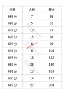 四川省2021年普通高考理科成绩一分段统计表
