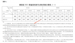 <b>2021年湖南高考录取分数线公布</b>