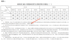 湖南2021高考本科批次线公布（ 历史类466 物理类434 ）