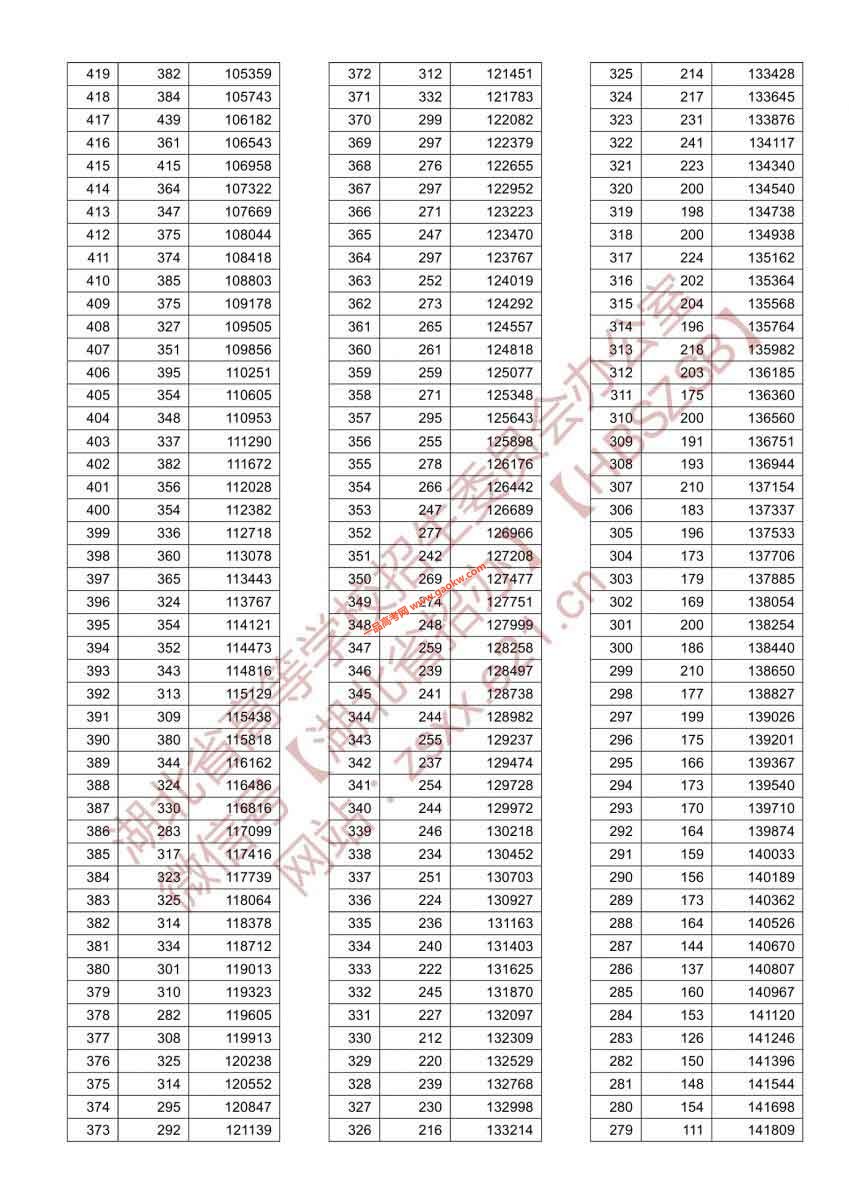 湖北省2021年高考排序成绩一分一段统计表（首选物理）3