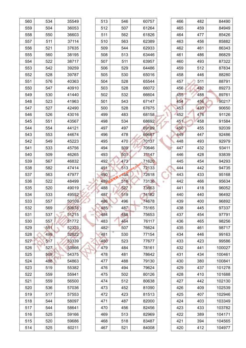 湖北省2021年高考排序成绩一分一段统计表（首选物理）2
