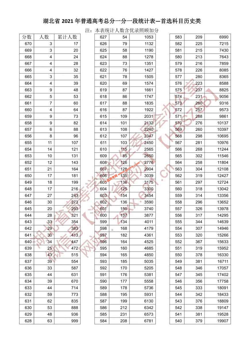 湖北省2021年高考成绩排名一分一段统计表（首选历史）