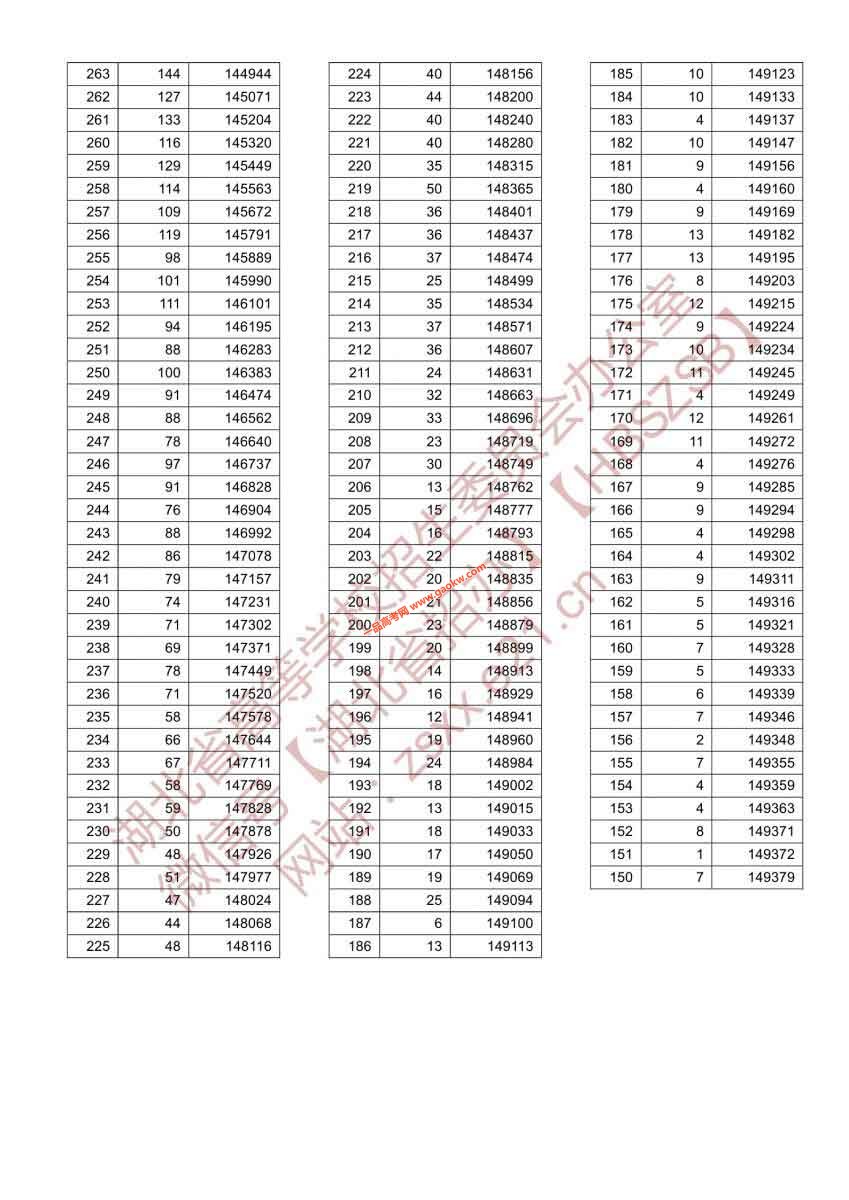 湖北省2021年高考成绩排名一分一段统计表（首选历史）4
