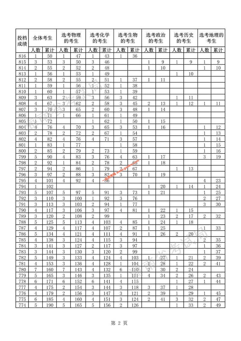 海南省2021年高考考生成绩排名1分段分布表2