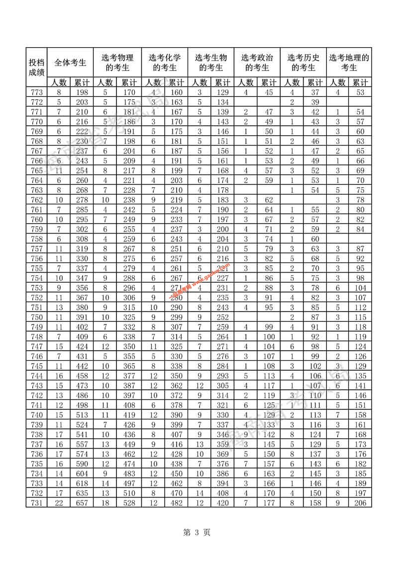 海南省2021年高考考生成绩排名1分段分布表3