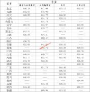 北京理工大学2021年强基计划录取标准（录取分数线）