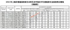 2021年上海本科艺术甲批次平行段院校专业组投档分数线（表演类）