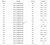 2021年黑龙江普通高校公安专科院校录取最低分数线（一）