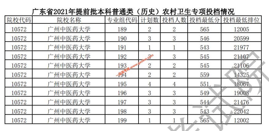 广东省2021年提前批本科院校（历史/物理）农村卫生专项投档分数线2