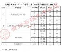 2021年贵州高考录取情况（8月4日）