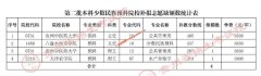 贵州2021年高招第二批本科少数民族预科院校网上补报志愿的说明