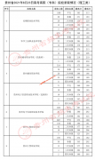 2021年贵州高考高职（专科）院校录取情况(8月23日)
