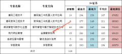 广东碧桂园职业学院2021年“3+证书”招生录取分数线