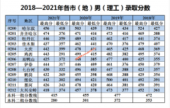 黑龙江公安警官职业学院2018年—2021年各市（地）录取分数线