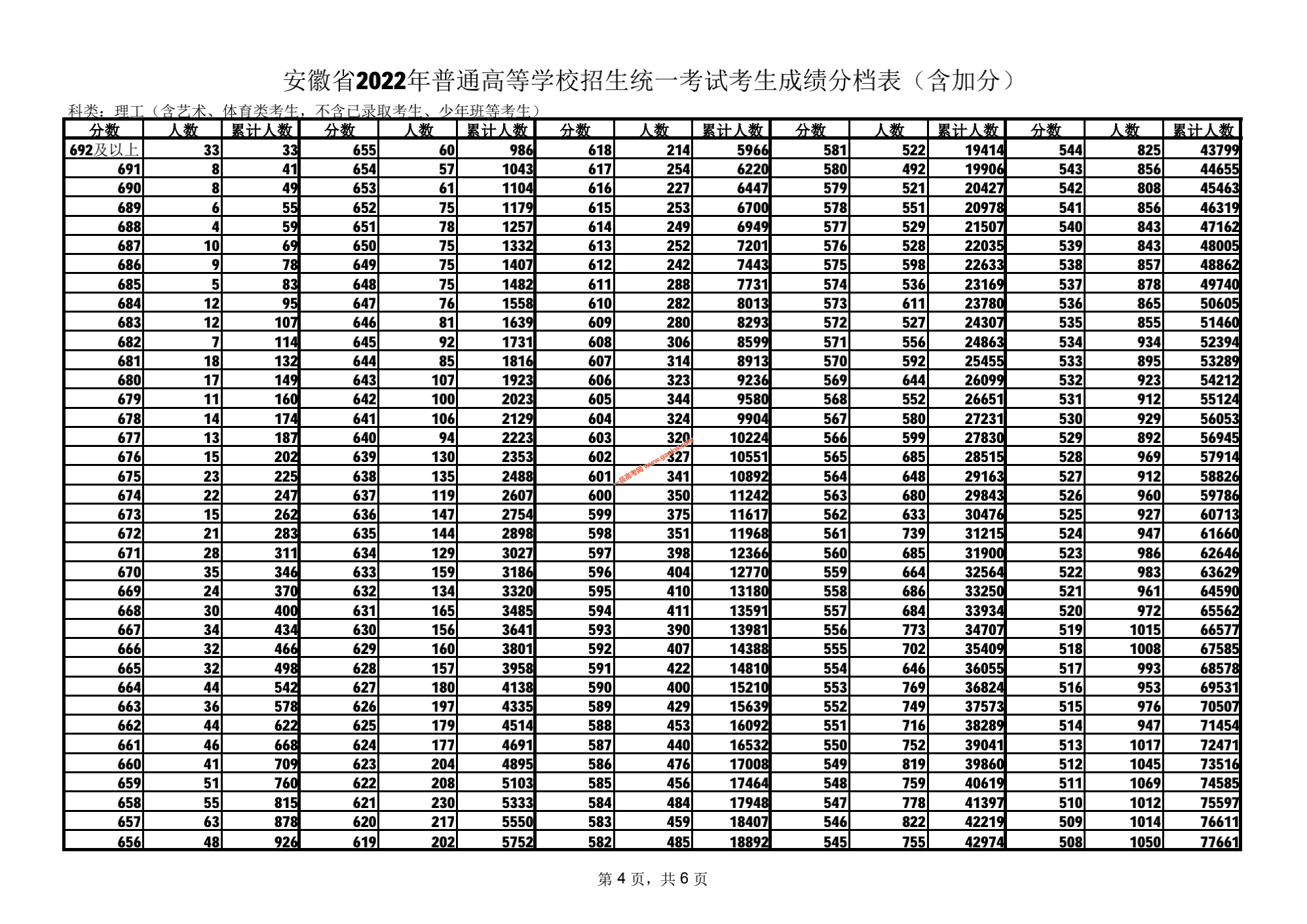 安徽省2022年高考成绩排名一分档表（含加分）（文史类/理工类）4