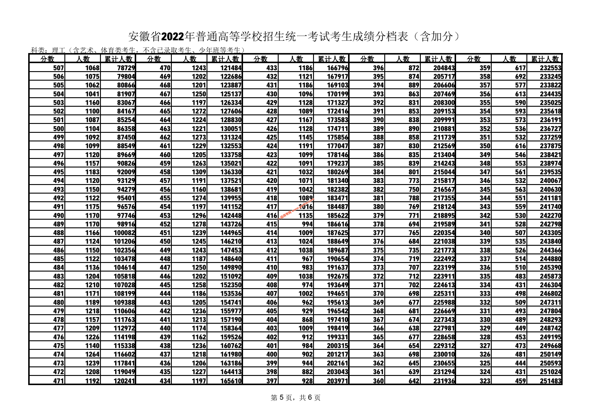 安徽省2022年高考成绩排名一分档表（含加分）（文史类/理工类）5