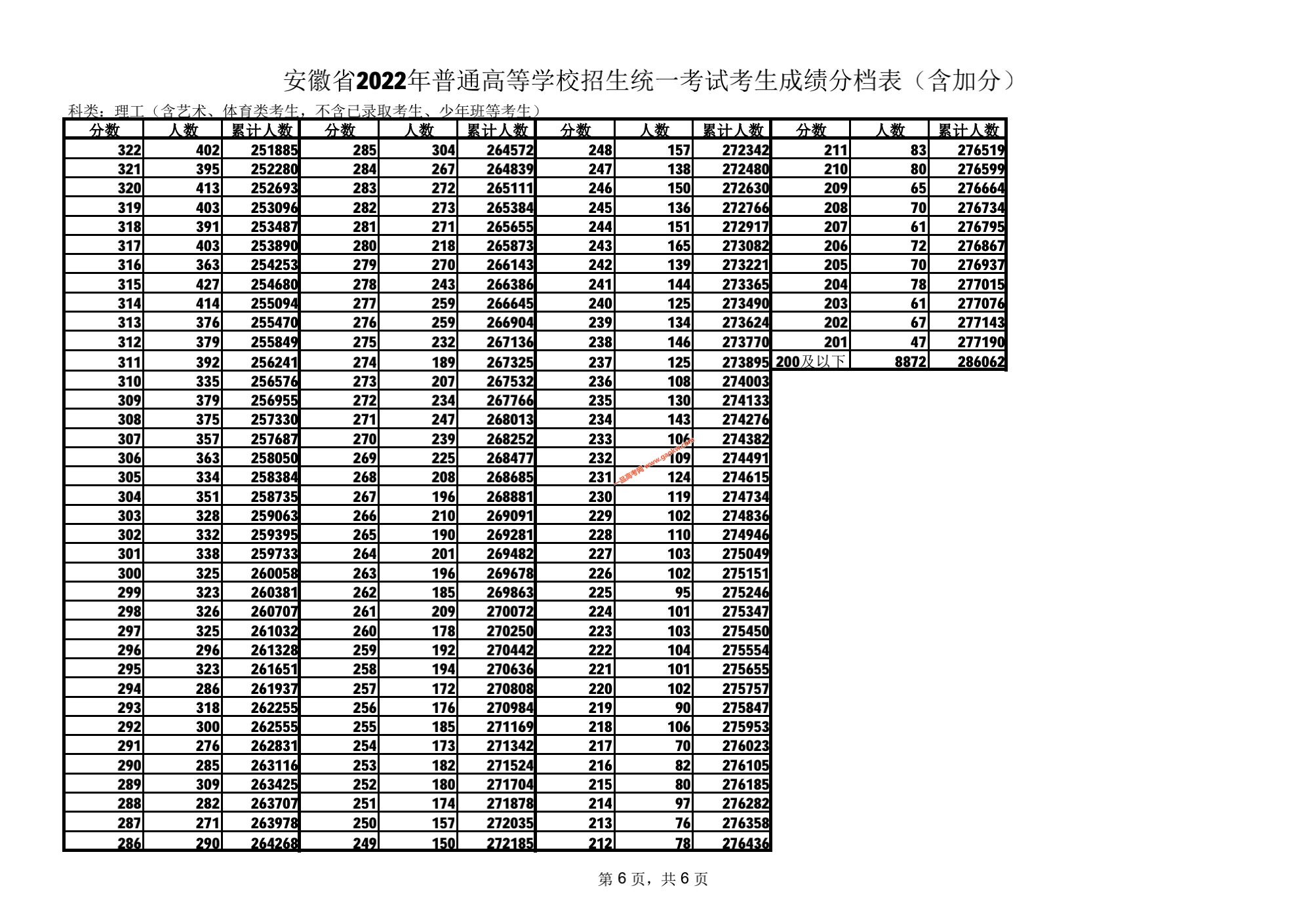 安徽省2022年高考成绩排名一分档表（含加分）（文史类/理工类）6
