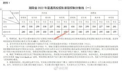 2022年湖南高考分数线(普通类物理类414分，历史类451分)