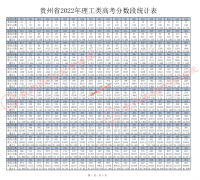 2022年贵州高考一分一段表（理工类）