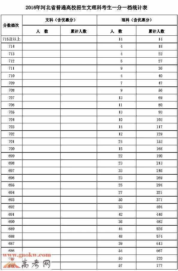 2016年河北高考成绩排名一分一档表