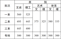2016年云南高考理科二本上线65469人