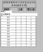 2016重庆高职对口园林类本科含附加分一分段表
