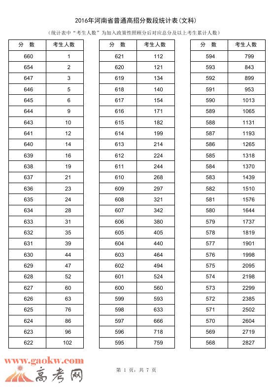 2016年河南高考文科成绩排名一分一段表