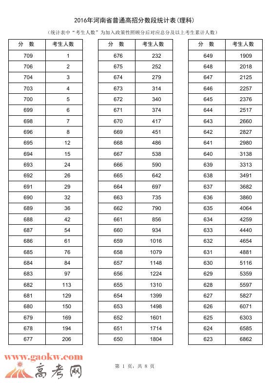 2016年河南高考成绩排名一分一段表（理科）